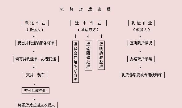 貨代流程