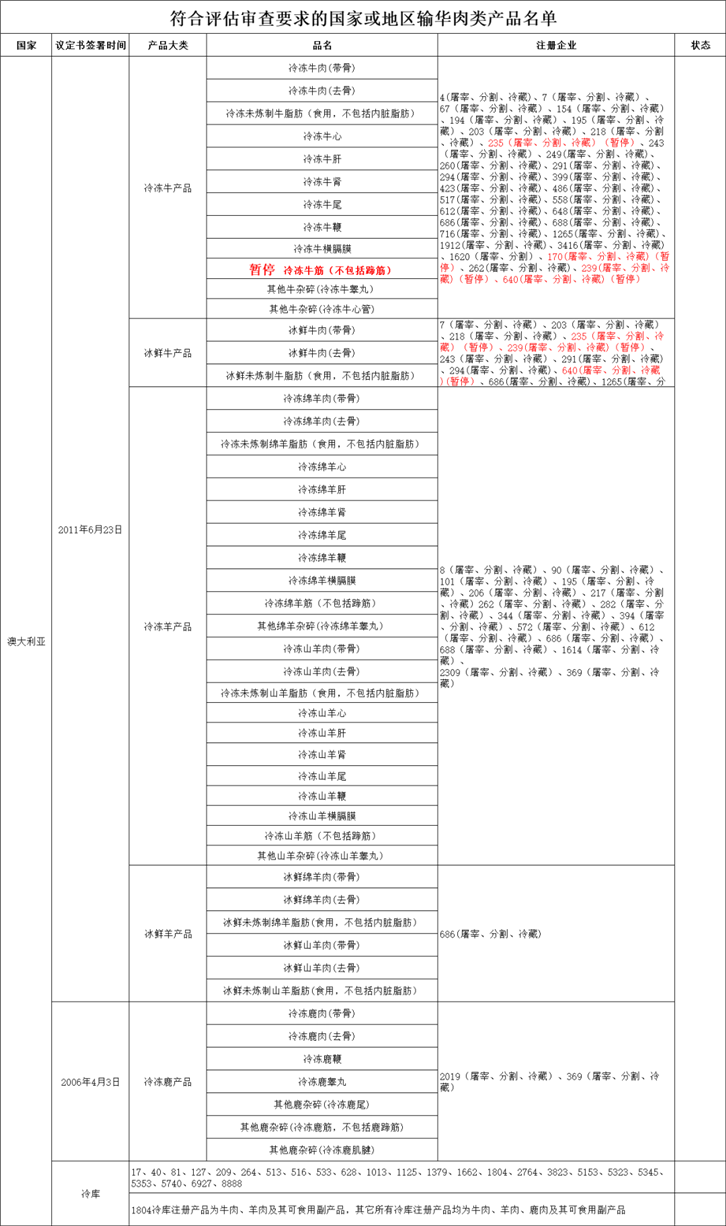 進口肉類產(chǎn)品報關代理公司