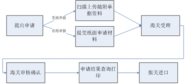 如何申請(qǐng)進(jìn)口減免稅?